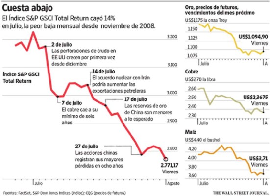 Hundimiento de 'commodities' arrastra a fondos de cobertura