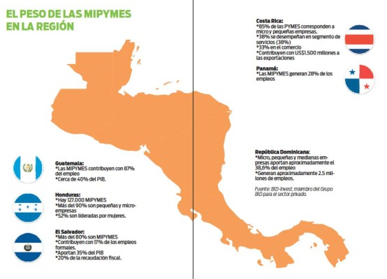 Este es el peso de los emprendedores MIPYME en Centroamérica
