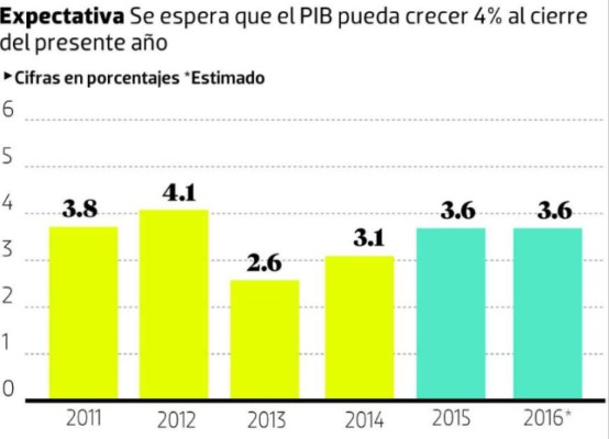 EL PIB de Honduras creció 3.4% en el primer cuatrimestre de 2016