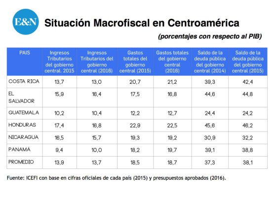 Desempeño Macrofiscal de Centroamérica: aún con grandes retos