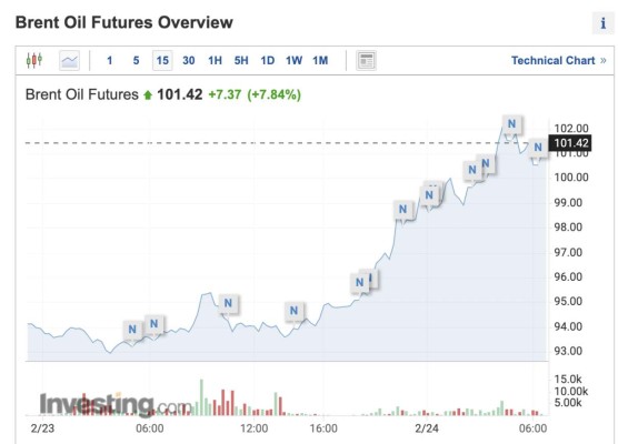 El petróleo Brent escala sobre US$105 tras ataque y las acciones mundiales se hunden