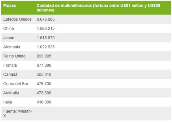 Los 10 países que tendrán el mayor crecimiento de millonarios en los próximos 5 años