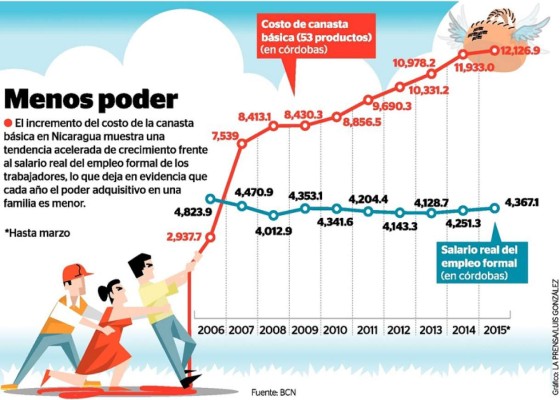 Poder adquisitivo nica bajó 9,46%, desde 2006