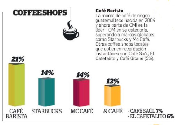 Las marcas en el Top of Mind de Guatemala