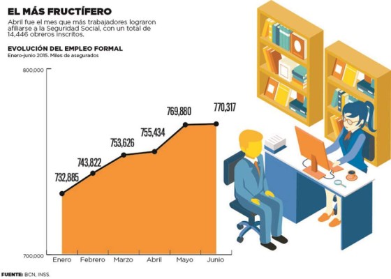 61.000 nuevos trabajadores formales en Nicaragua