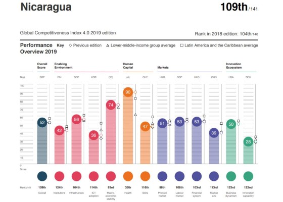 Centroamérica pierde competitividad