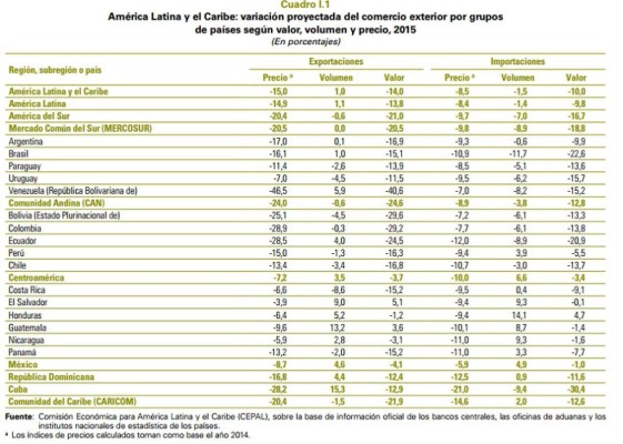 Cepal: -3,7% caerá valor de exportaciones centroamericanas en 2015