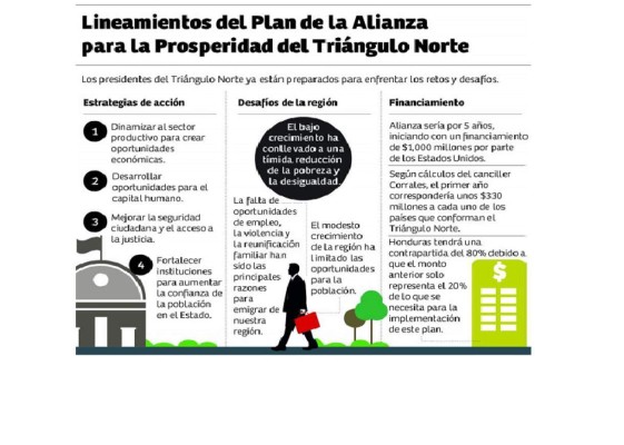 Triángulo Norte delinea proyectos del plan Obama