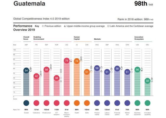 Centroamérica pierde competitividad