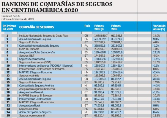 Especial EyN: Nuevos riesgos removerán al mercado de seguros en Centroamérica