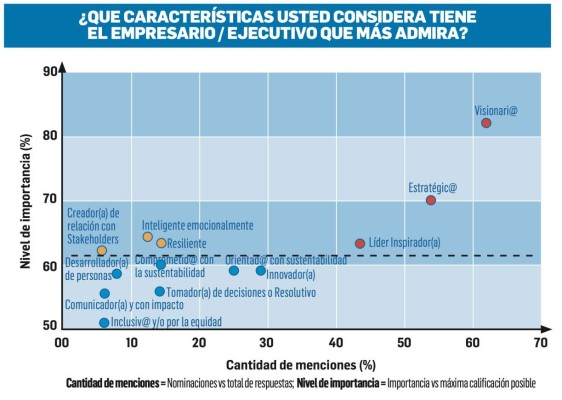 Empresarios admirados de Centroamérica 2021: Visionarios y transformadores