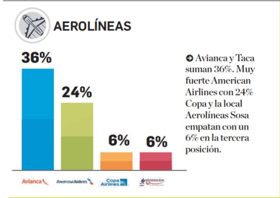 ¿Cuáles son las aerolíneas en la mente de los centroamericanos?