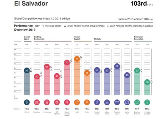 Centroamérica pierde competitividad