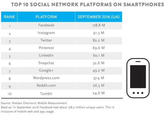 La Generación X pasa más tiempo en línea que los 'millennials'