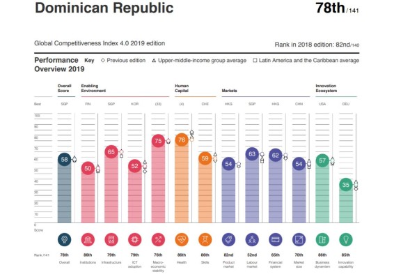 Centroamérica pierde competitividad