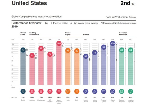 Centroamérica pierde competitividad