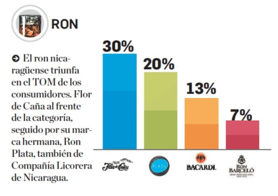 TOM 2019: Estas son las marcas de ron en la mente de los centroamericanos
