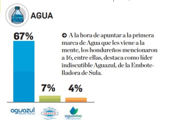 ¿Cuáles son las marcas de agua en la mente de los centroamericanos?