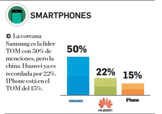 Estas son las marcas de smartphones que lideran el Top of Mind de Centroamérica en 2019