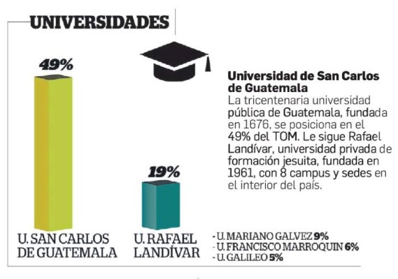 Las marcas en el Top of Mind de Guatemala