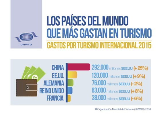 Este es el país favorito de los turistas para gastar su dinero