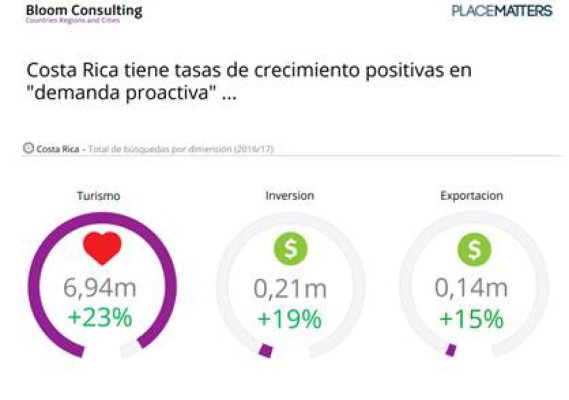 Marca País de Costa Rica es la de mayor crecimiento en América