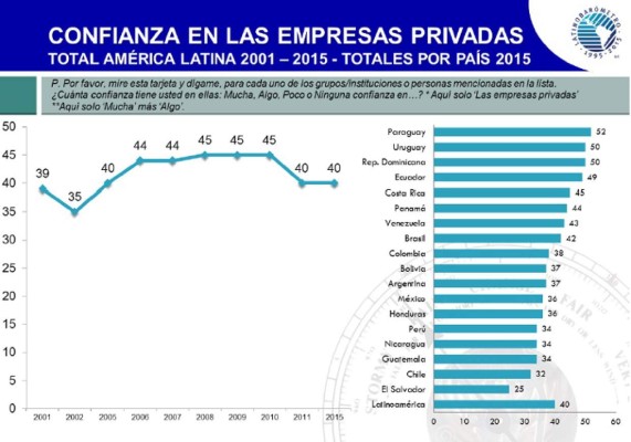 América Latina es la región más desconfiada del mundo