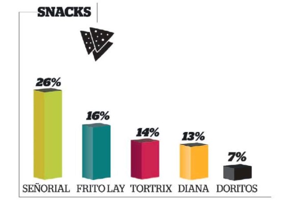 Las marcas en el Top of Mind de Guatemala