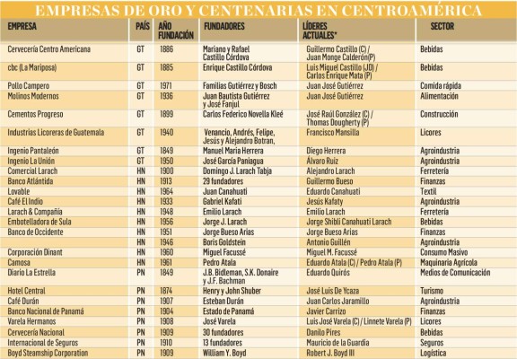 Valores de tres empresas de más de 100 años en Centroamérica