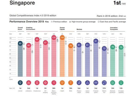 Centroamérica pierde competitividad