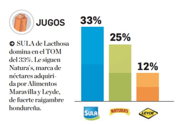 TOM 2019: Estas son las marcas de jugos presentes en la mente de los centroamericanos