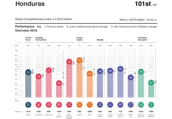 Centroamérica pierde competitividad