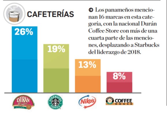 TOM 2019: Estas son las marcas de cafeterías en la mente de los centroamericanos