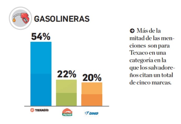 TOM 2019: Estas son las marcas de gasolineras en la mente de centroamericanas