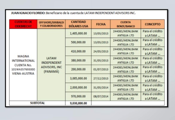 Guatemala: Odebrecht y sus negocios ilícitos con dos excandidatos presidenciales