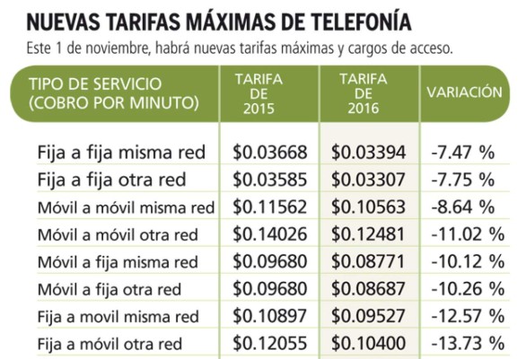 El Salvador: Tarifas de telefonía bajarán hasta 13,73%