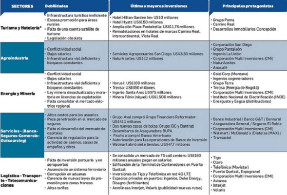 Guatemala: inversiones llegan a contracorriente