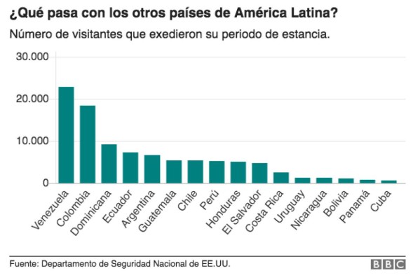 Cuáles son los extranjeros que más se quedan en EE.UU. tras expirar su visa o permiso (y no son los mexicanos)