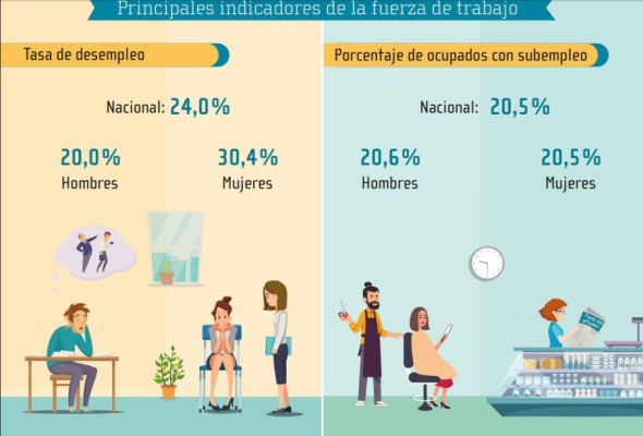 Costa Rica: Desempleo con nuevo nivel histórico y mujeres las más afectadas