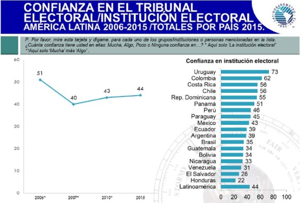 América Latina es la región más desconfiada del mundo
