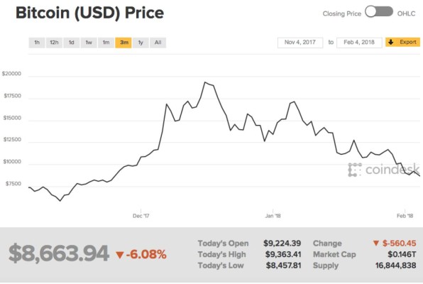 En 30 días, el bitcoin ha perdido lo equivalente a 53,1% del PIB de Colombia