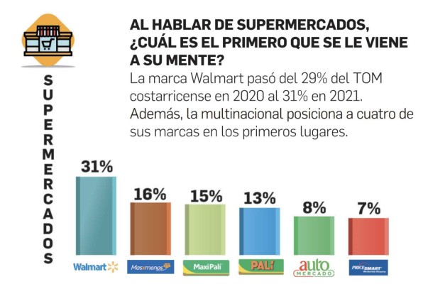 Walmart, lider del retail en Top of Mind Centroamérica en 2021