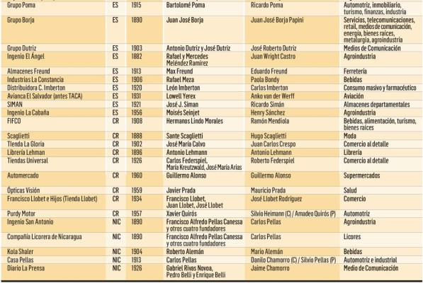 Valores de tres empresas de más de 100 años en Centroamérica
