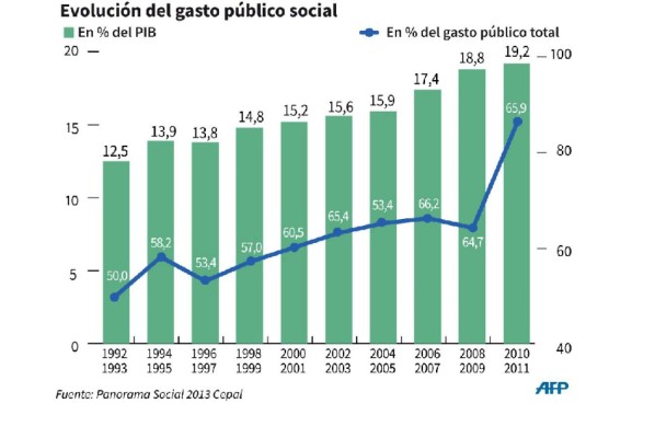 Reducción de la pobreza e indigencia se estancan en América Latina