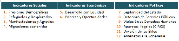 Índice de Estados Fallidos: resultados para CA