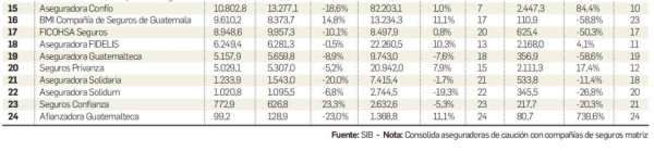 Ránking de Seguros EyN de Guatemala: Seguros El Roble sumó primas por US$255,7 M
