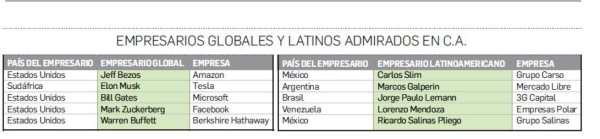 Ellos son los empresarios globales que Centroamérica admira