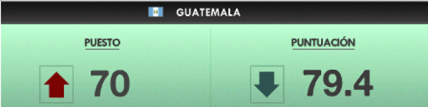 Índice de Estados Fallidos: resultados para CA