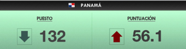 Índice de Estados Fallidos: resultados para CA