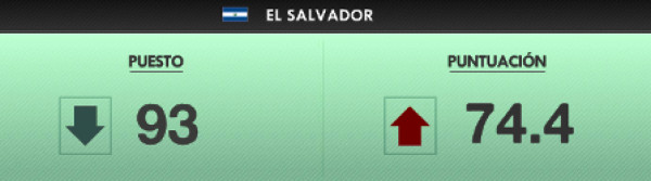 Índice de Estados Fallidos: resultados para CA